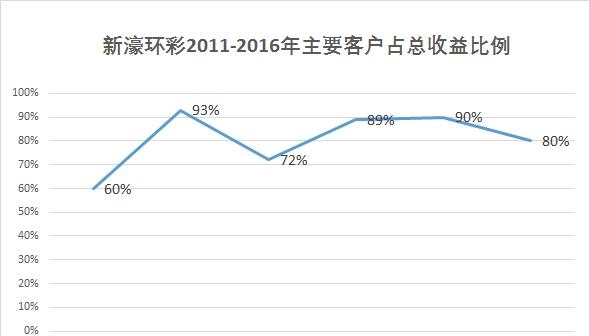新濠环彩2011-2016年主要客户占总收益比例
