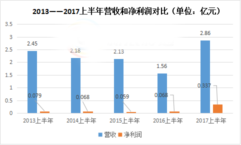 2015-2017上半年营收和净利润对比图