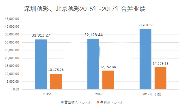 深圳穗彩、北京穗彩2015年-2017年合并业绩
