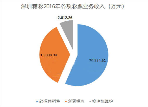 深圳穗彩2016年各项彩票业务收入