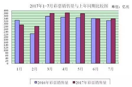 2017年1-7月彩票销售量与上年同期比较图