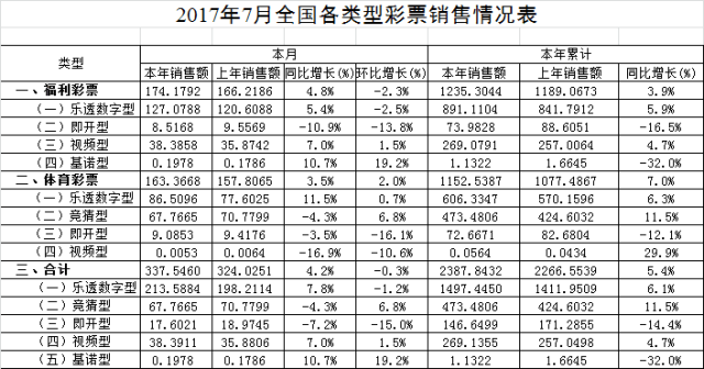 2017年7月全国各类型彩票销售情况表