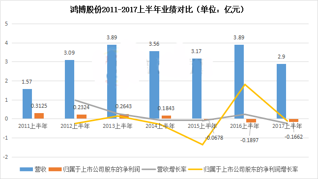 鸿博股份2011-2017上半年业绩对比图
