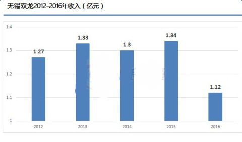 无锡双龙2012-2016年收入图