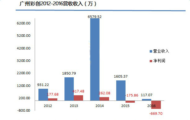 广州彩创2012-2016营收入情况表