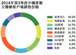 2014年第3季度中国移动互联网客户端销售份额