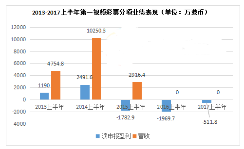 2013-2017上半年第一视频彩票分项业绩表现