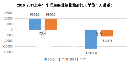 2016-2017上半年华彩主要业绩对比