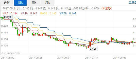 华彩的股价走势图