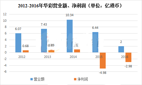 2012-2016年华彩营业额、净利润图