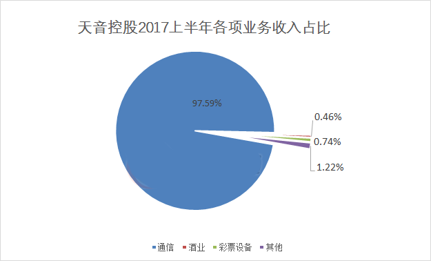 天音控股2017上半年各项业务收入占比