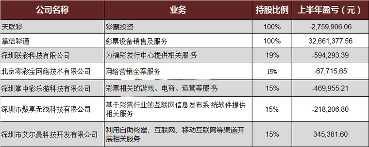 天音控股旗下涉及彩票业务的公司分布表格
