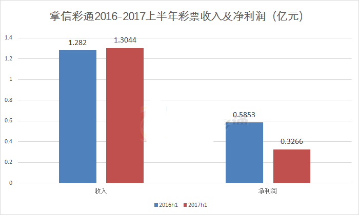掌信彩通2016-2017上半年彩票收入及净利润