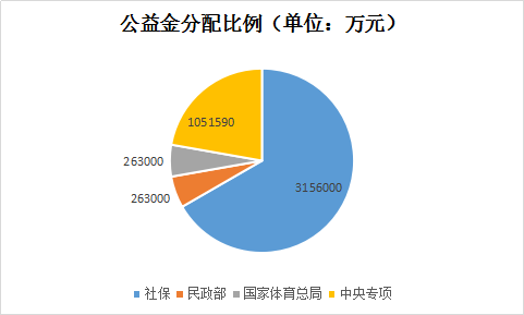 财政部公示公益金使用情况 用于教育比例提高