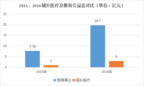 彩票公益金注重教育投入