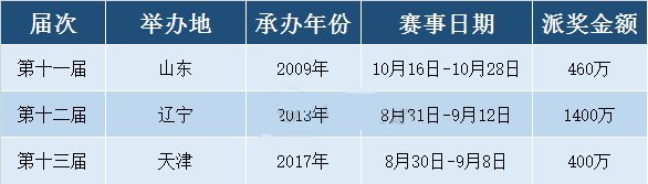 每次全运会11选5派奖活动详情