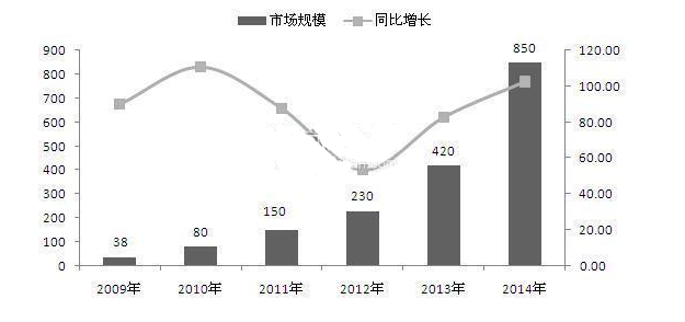 2009年到2014年彩票市场规模同比增长图