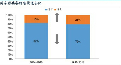 国家彩票各销售渠道占比
