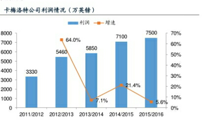 卡梅洛特公司利润情况
