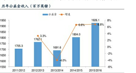 历年公益金收入