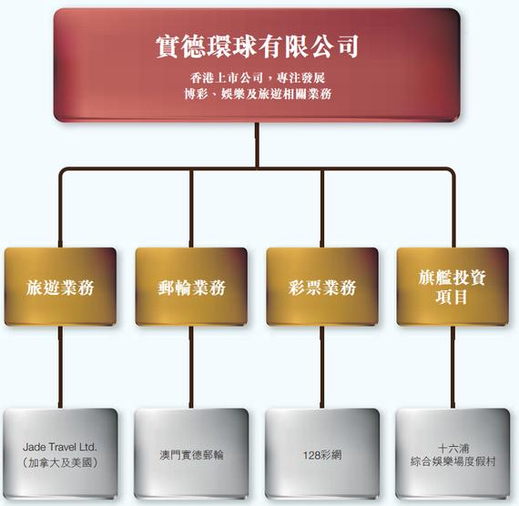 实德环球有限公司旗下业务