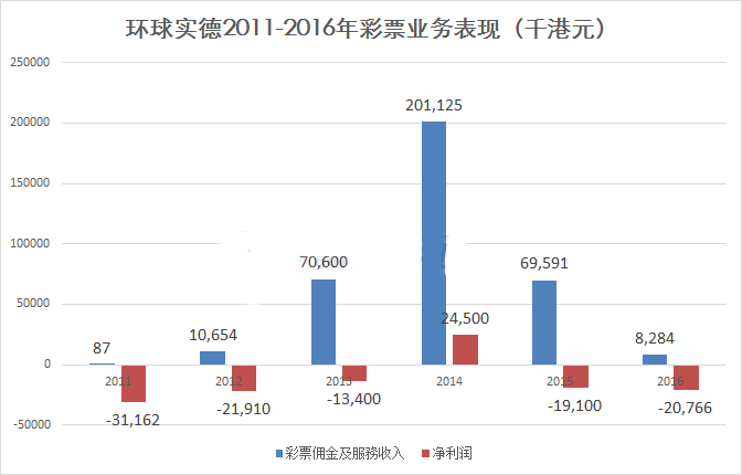 环球实德2011-2016年彩票业务表现