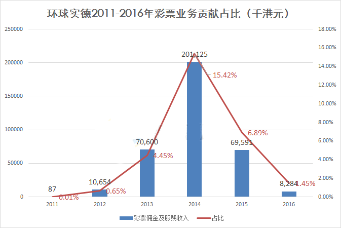 环球实德2011-2016年彩票业务贡献占比图
