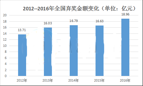 2012-2016年全国弃奖金额变化