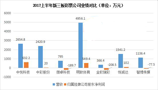 2017年上半年新三板彩票公式业绩对比