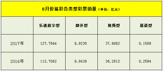 8月份福彩各类型彩票销量