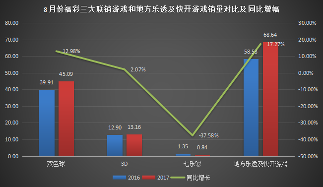 8月份福彩三大联销游戏和地方乐透及快开游戏销量对比及同比增幅表