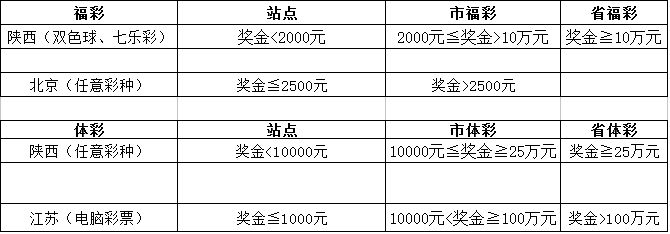 各省份福彩体彩兑奖金额