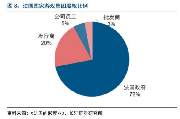 法国国家游戏集团股权比例