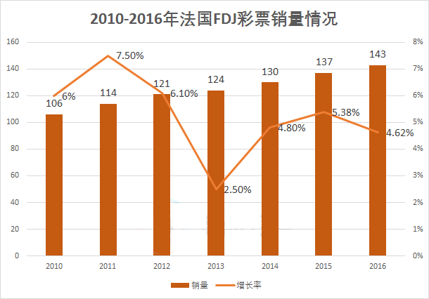 2010-2016年法国FDJ彩票销量情况