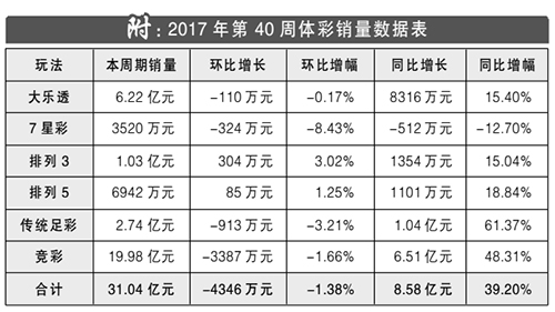 2017年第40周彩市回顾：体彩周销量同比增长39%