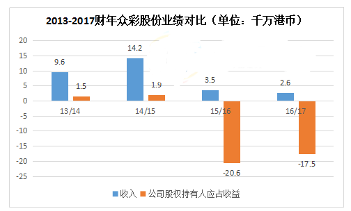 2013-2017财年众彩股份业绩对比