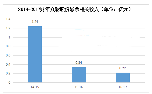 2014-2017财年众彩股份彩票相关收入