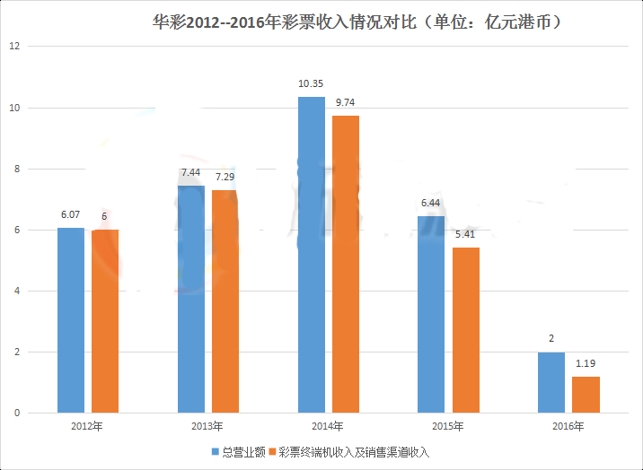 华彩2012-2016年彩票收入情况对比