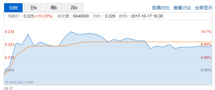 华彩股价盘中一度上涨15%