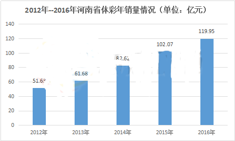 河南体彩销量已超100亿，连续三年创新高