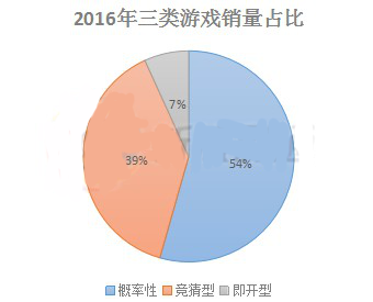 2016年三类游戏销量占比图