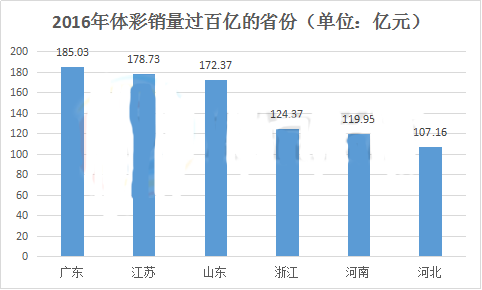 2016年体彩销量过百亿的省份