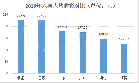 2016年六省人均购彩对比图