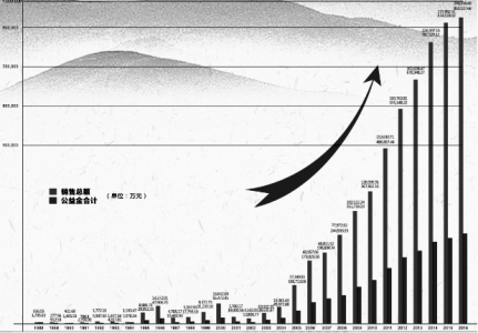 四川福彩三十年发展历程