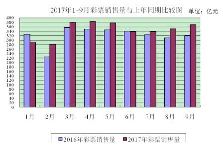 2017年9月份全国彩票销售情况