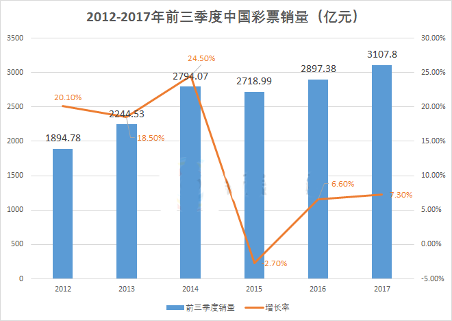 前三季度彩票销量首超3000亿，全年有望超4200亿