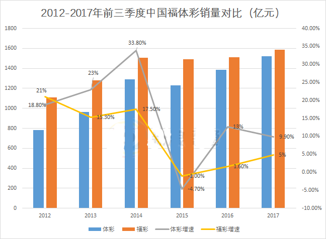 2012-2017年前三季度中国福体彩销量对比