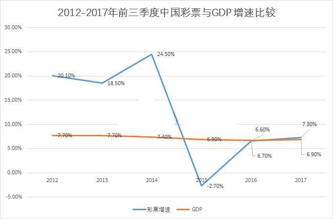 2012-2017年前三季度中国彩票与gdp增速比较