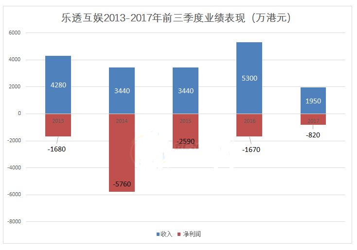 乐透互娱2013-2017年前三季度业绩表现
