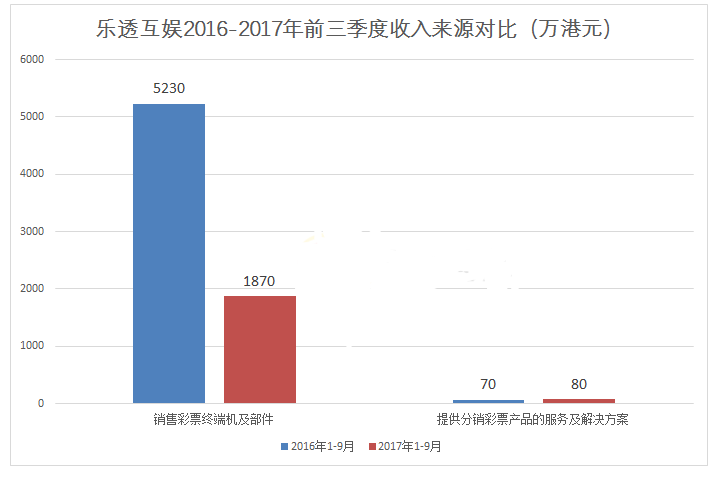 乐透互娱2016-2017年前三季度收入来源对比
